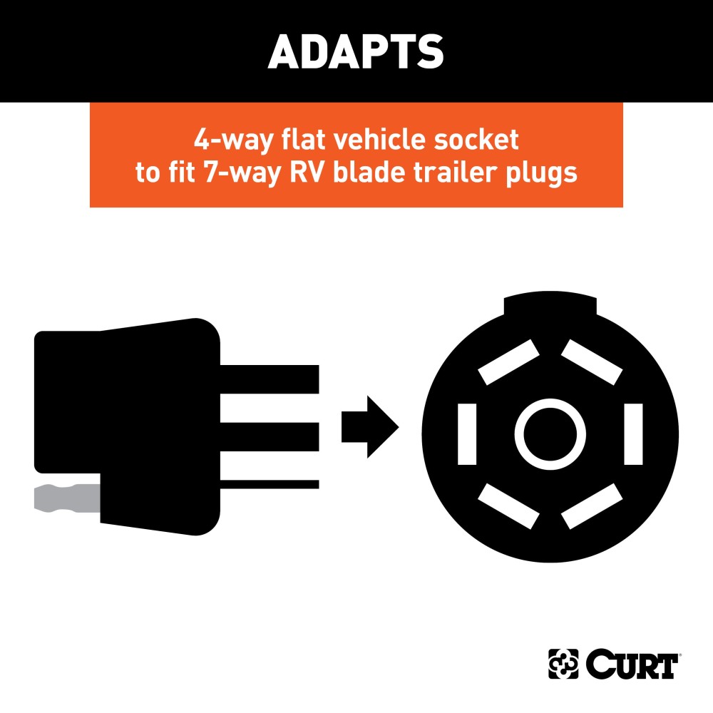 CURT Electrical Adapter for 4-Way Flat to 7-Way RV Blade CURT electrical adapter that connects a 4-way flat vehicle socket to a 7-way RV blade trailer plug with mounting bracket.