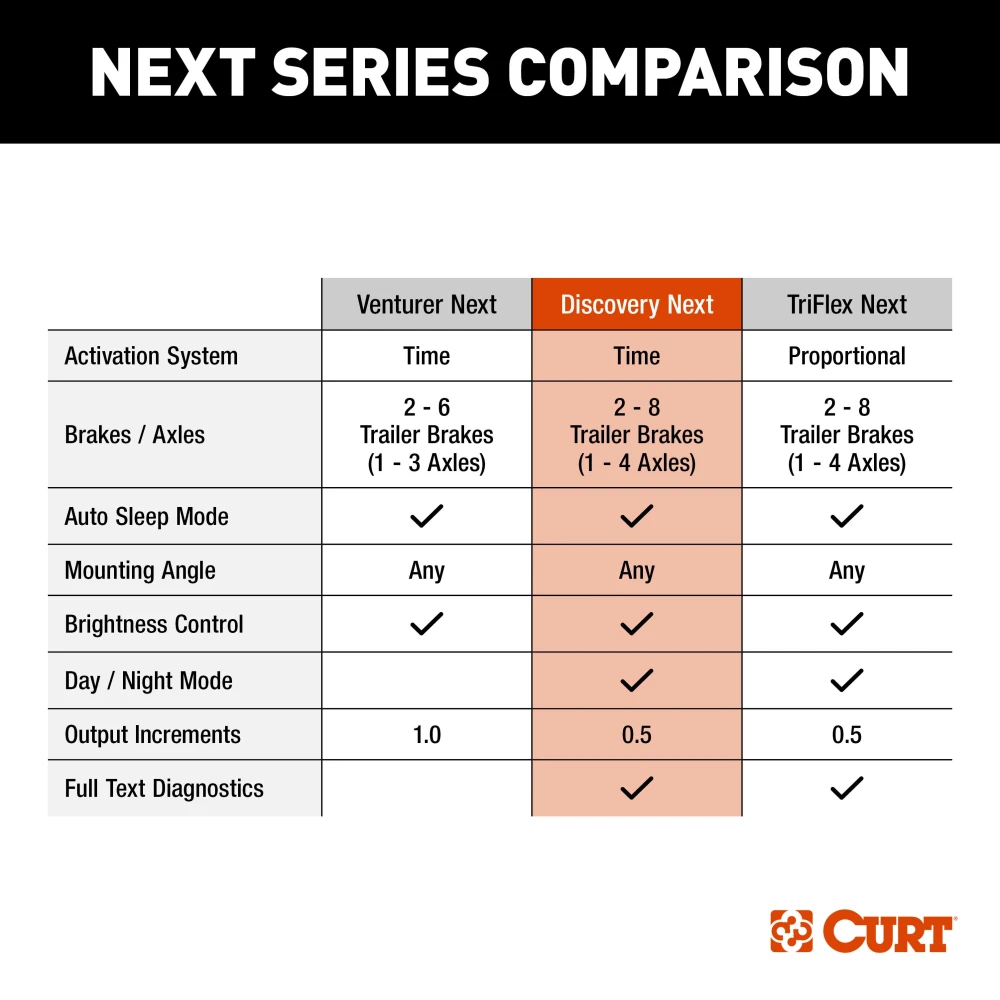 Curt Discovery Electric Trailer Brake Control and Wiring Harness Kit