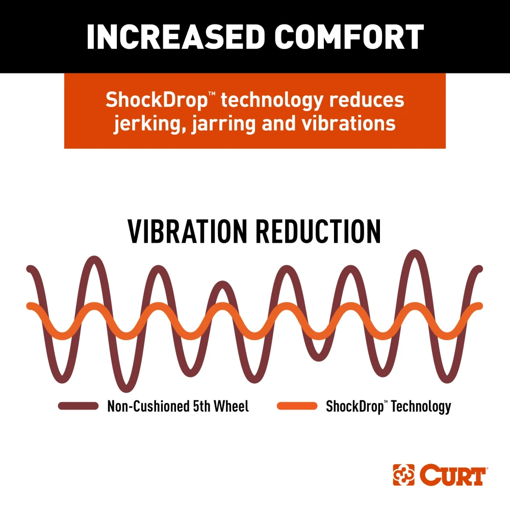 CrossWing 5th wheel hitch featuring high-grade steel and ShockDrop technology for smooth towing