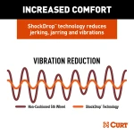 CrossWing 5th wheel hitch featuring high-grade steel and ShockDrop technology for smooth towing