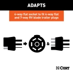CURT electrical adapter for 4-way flat to 7-way RV blade, includes backup alarm and dust covers.