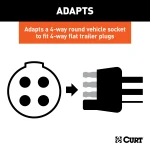 CURT electrical adapter adapts 4-way round vehicle socket to 4-way flat trailer plug without splicing.